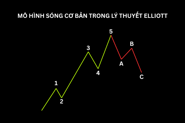 MÔ HÌNH SÓNG CƠ BẢN TRONG LÝ THUYẾT ELLIOTT