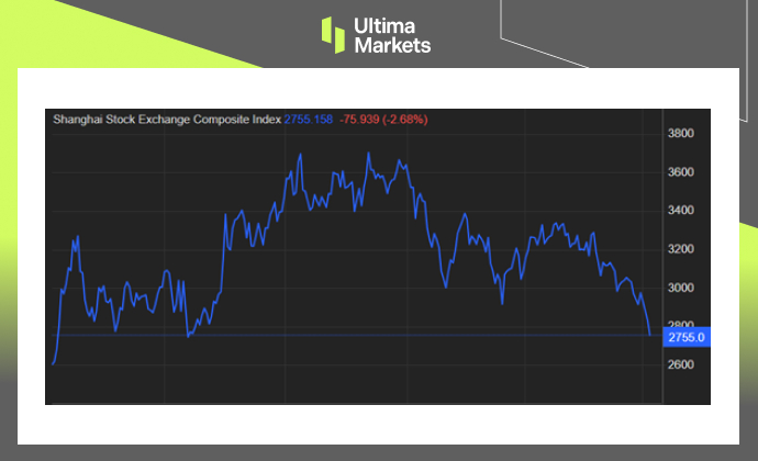 Shanghai Composite Index 5-year Chart