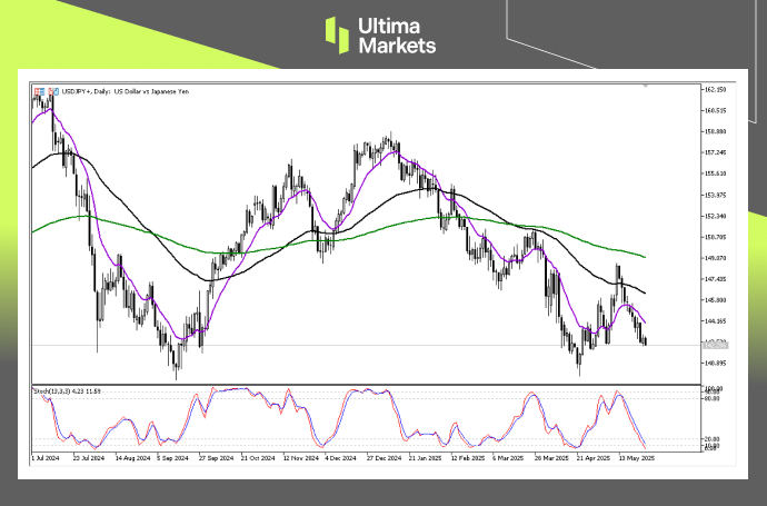 USD/JPY Daily Chart Insights - Ultima Markets
