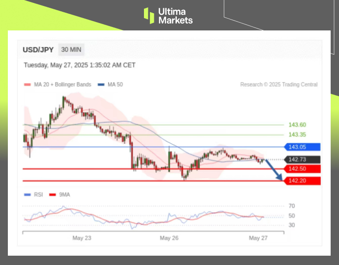 USD/JPY 2 Hours Chart Analysis - Ultima Markets
